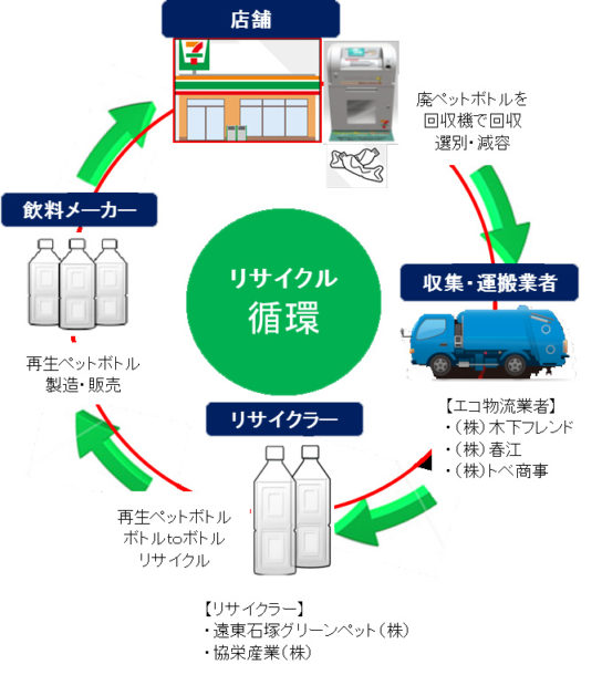 循環型リサイクルのフロー図