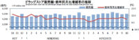 ドラッグストア／10月の売上高は4.8％増の5023億円（経産省調べ）