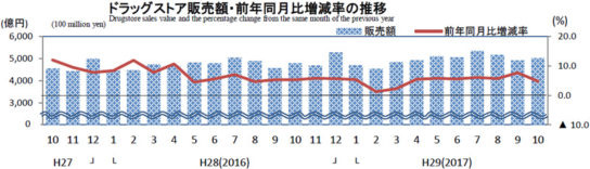 ドラッグストアの販売額・前年同月比の増減推移