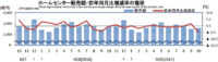 ホームセンター／10月の売上高は5.1％減の2600億円（経産省調べ）