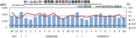 ホームセンター販売額・前年同月比増減率の推移