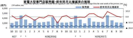 家電大型専門店販売額の動向