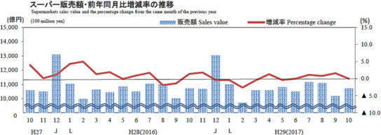 スーパー販売額・前年同月比増減率の推移