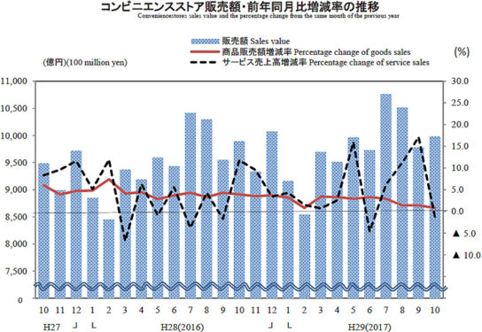 コンビニ販売額・前年同月比増減率の推移