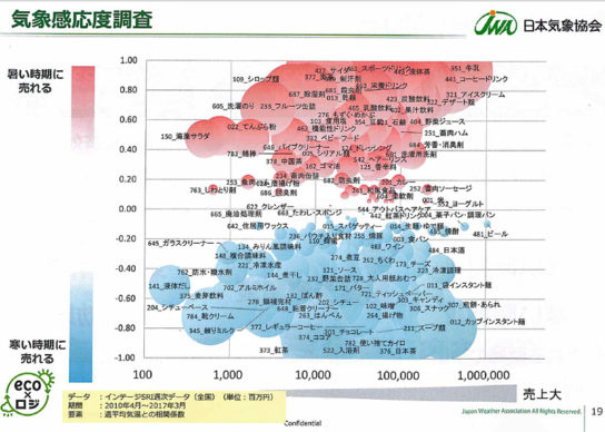 気象感応度調査