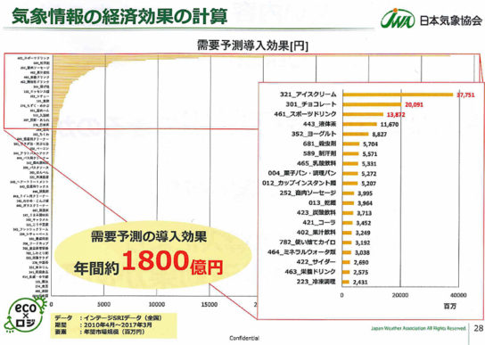 需要予測導入効果