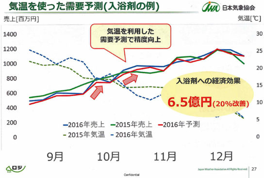 気温を使った需要予測