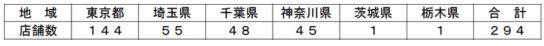 同社の地域別店舗数状況（2017年12月7日予定）