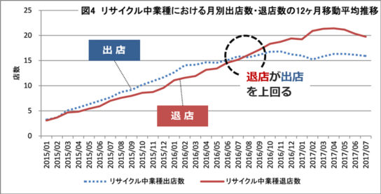 リサイクル中業種：商業施設の出退店動向