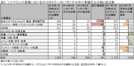 リサイクル小業種：商業施設の出退店動向