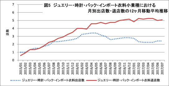 ジュエリー・時計・バック・インポート衣料の出退店動向