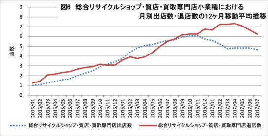 総合リサイクルショップ・質店・買取専門店の出退店動向