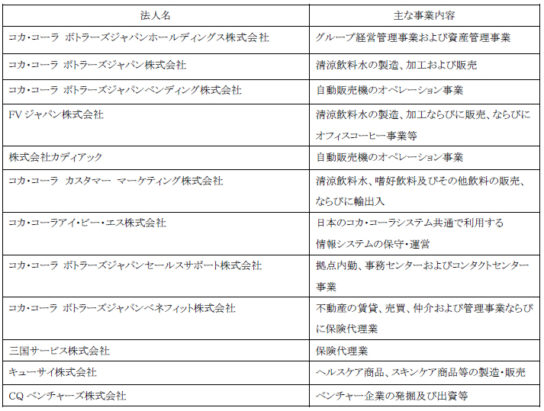 各社の主な事業内容