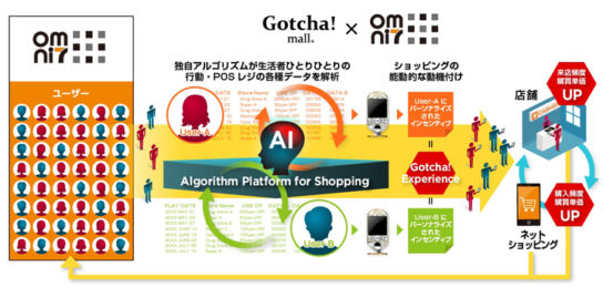 Gotcha!mall x オムニ7 サービスイメージ