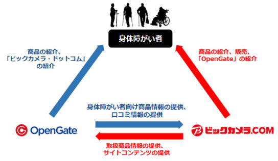 新サービスの概要