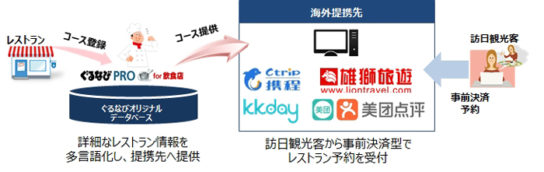 事前決済型レストラン予約のしくみ