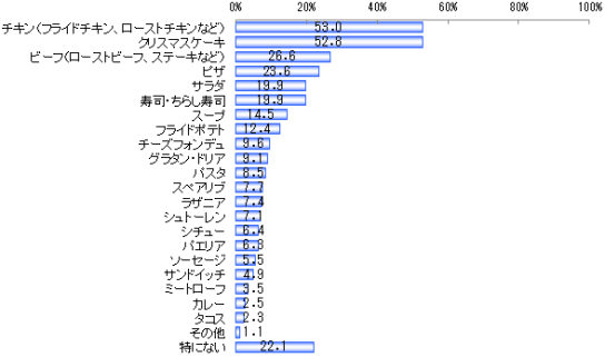 クリスマスに食べたいメニュー