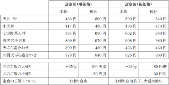 価格改定の内容