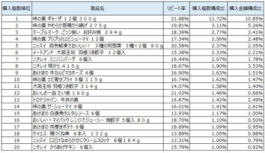 冷凍調理　2017年9月～11月ランキング（購入個数順）