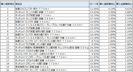 台所用洗剤　2017年9月～11月ランキング（購入個数順）