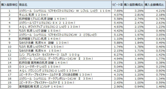 乳液　2017年9月～11月ランキング（購入個数順）