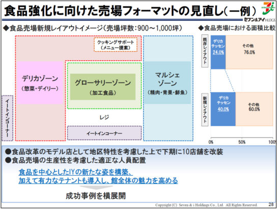 イトーヨーカドーの新しい食品売場