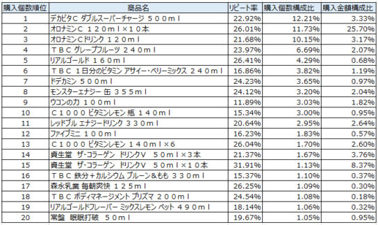 栄養ドリンク　2017年9月～11月ランキング（購入個数順）