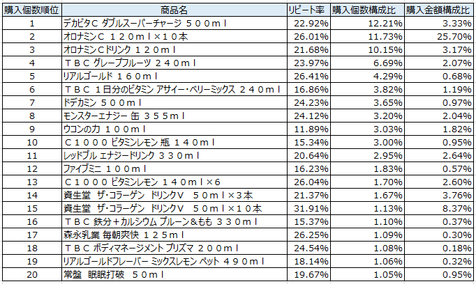 ランキング 栄養 ドリンク