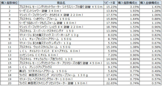 スタイリング剤　2017年9月～11月ランキング（購入個数順）