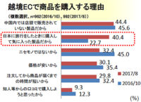 越境EC／約40％が日本旅行時に購入した商品を再購入