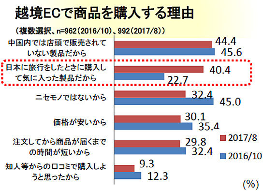 越境ECで商品を購入する理由""