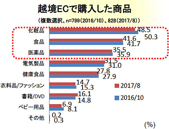 越境ECで購入した商品