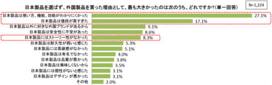 日本製品を買わなかった理由