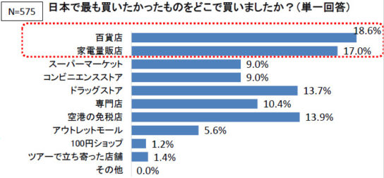 日本製品の購入場所