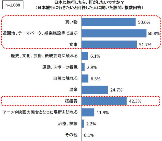 日本でしたいこと