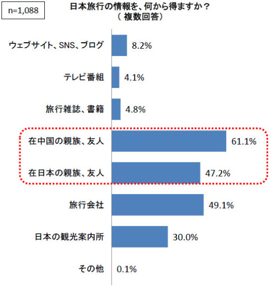 日本旅行の情報源