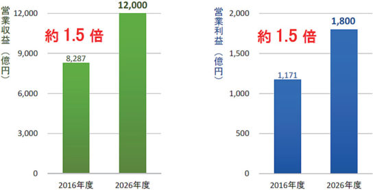 NEXT10の数値目標