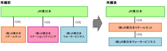 再編の概要