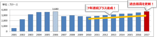 氷結の売上高の推移