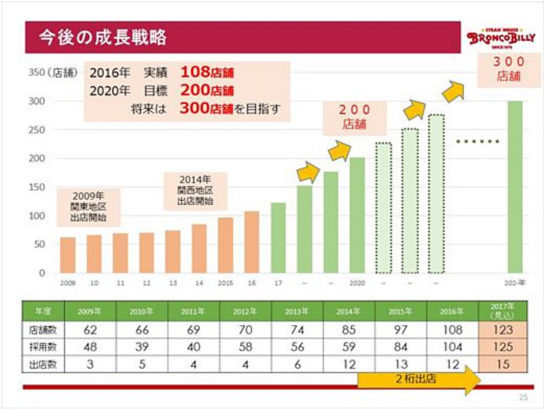 今後の出店計画