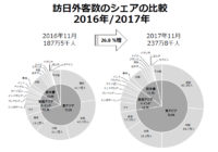 日本政府観光局／11月、中国・台湾・米国からの訪日客が過去最高