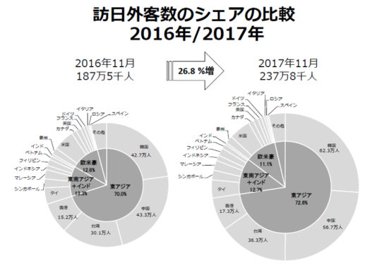 訪日外客数のシェアの比較2016年/2017年