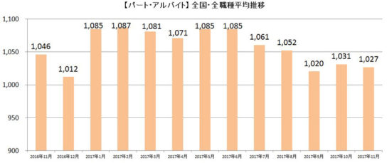 パート・アルバイト全国・全職種平均時給推移