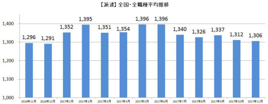 派遣全国・全職種平均時給推移