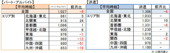 エリア別パート・アルバイト、派遣平均時給