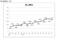日本百貨店協会／11月の外国人売上高、12か月連続のプラス