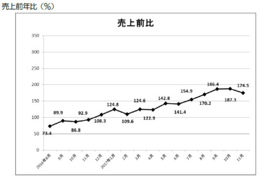 免税手続き総売上高の推移