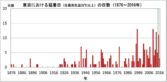東京の猛暑日日数の経年変化