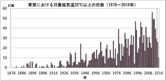 東京の熱帯夜日数の経年変化