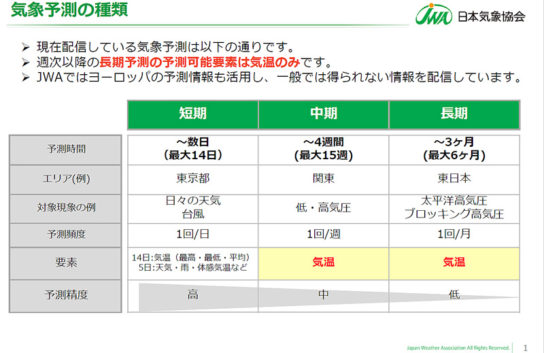 気象予測の種類